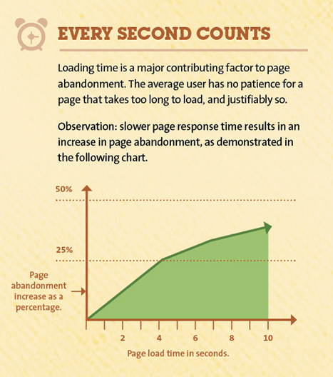 Graph of adbandonment rate vs seconds to load